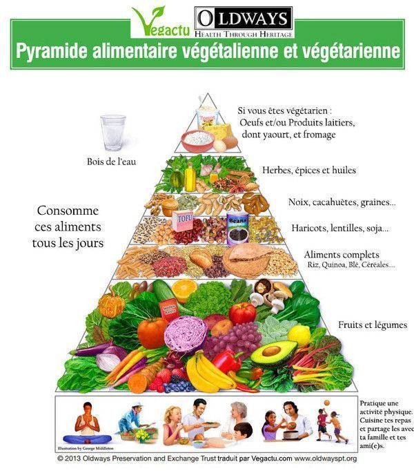 Pyramide alimentaire végétalienne et végétarienne